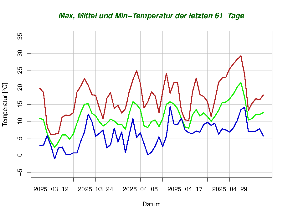 Temperaturen letzte 61 Tage