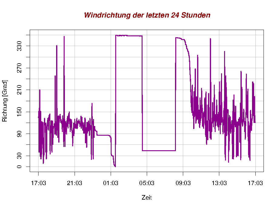 Windrichtung